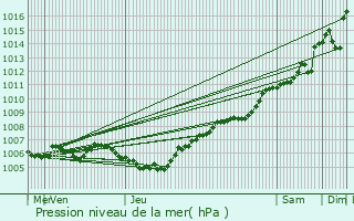 Graphe de la pression atmosphrique prvue pour Libin