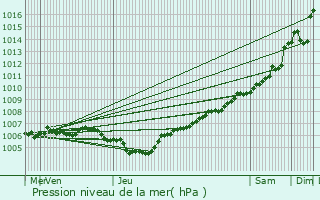 Graphe de la pression atmosphrique prvue pour Goedange