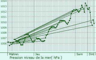 Graphe de la pression atmosphrique prvue pour Marsillargues