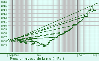 Graphe de la pression atmosphrique prvue pour Wickrange