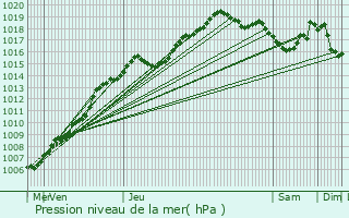 Graphe de la pression atmosphrique prvue pour Woluw-Saint-Lambert