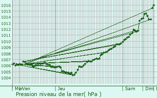 Graphe de la pression atmosphrique prvue pour Meysembourg