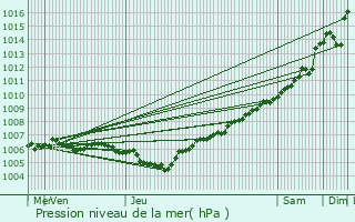 Graphe de la pression atmosphrique prvue pour Wues