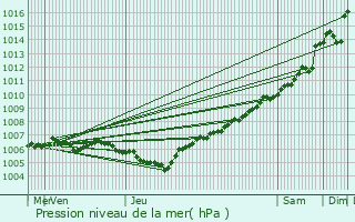 Graphe de la pression atmosphrique prvue pour Everlange