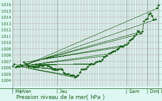 Graphe de la pression atmosphrique prvue pour Breidweiler