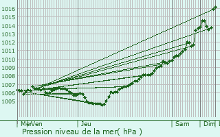 Graphe de la pression atmosphrique prvue pour Selscheid