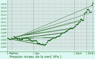 Graphe de la pression atmosphrique prvue pour Bettendorf