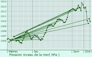 Graphe de la pression atmosphrique prvue pour Vendargues