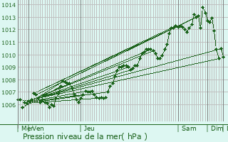 Graphe de la pression atmosphrique prvue pour Balaruc-les-Bains