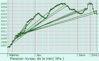 Graphe de la pression atmosphrique prvue pour Soumagne