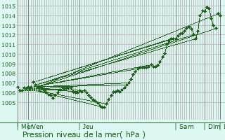 Graphe de la pression atmosphrique prvue pour Bollwiller