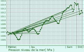 Graphe de la pression atmosphrique prvue pour Le Page-de-Roussillon