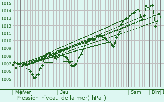 Graphe de la pression atmosphrique prvue pour Saint-tienne