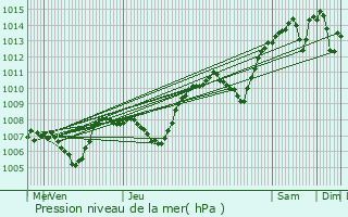 Graphe de la pression atmosphrique prvue pour Feurs