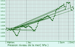 Graphe de la pression atmosphrique prvue pour Vaugneray