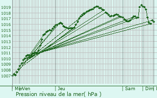 Graphe de la pression atmosphrique prvue pour Hotton