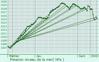 Graphe de la pression atmosphrique prvue pour Annoeullin