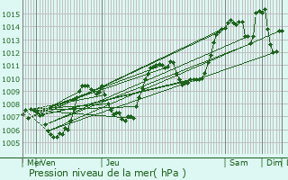 Graphe de la pression atmosphrique prvue pour Lanarce