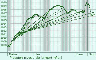 Graphe de la pression atmosphrique prvue pour Doncols