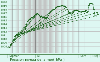 Graphe de la pression atmosphrique prvue pour Michelbouch