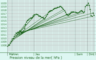 Graphe de la pression atmosphrique prvue pour Moersdorf