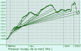 Graphe de la pression atmosphrique prvue pour Godbrange