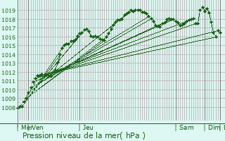 Graphe de la pression atmosphrique prvue pour Chiny