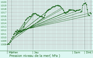 Graphe de la pression atmosphrique prvue pour Heckenhof