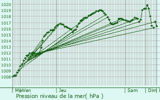 Graphe de la pression atmosphrique prvue pour Schuttrange