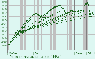 Graphe de la pression atmosphrique prvue pour Merl