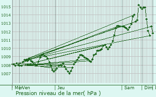 Graphe de la pression atmosphrique prvue pour Morcenx