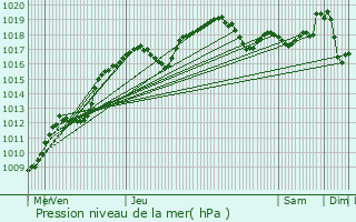 Graphe de la pression atmosphrique prvue pour Saint-Maurice-sous-les-Ctes