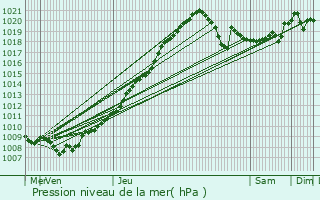 Graphe de la pression atmosphrique prvue pour Mosina