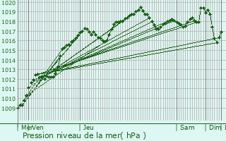 Graphe de la pression atmosphrique prvue pour vres