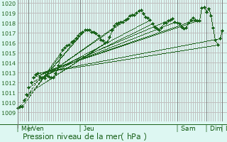 Graphe de la pression atmosphrique prvue pour Combles-en-Barrois