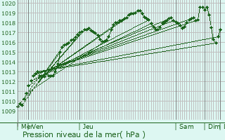 Graphe de la pression atmosphrique prvue pour Givrauval