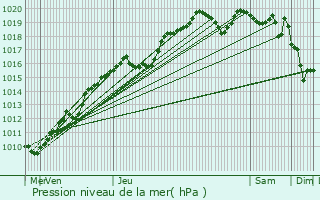 Graphe de la pression atmosphrique prvue pour Rouen