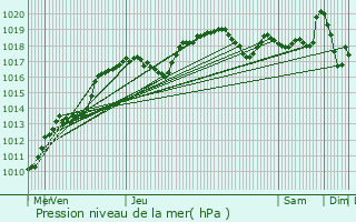 Graphe de la pression atmosphrique prvue pour Senones