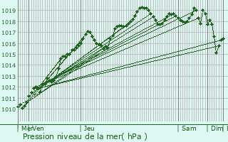 Graphe de la pression atmosphrique prvue pour Gournay-sur-Marne