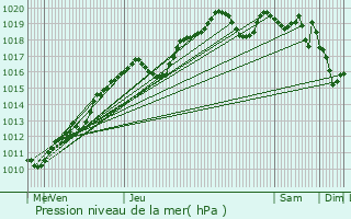 Graphe de la pression atmosphrique prvue pour vreux