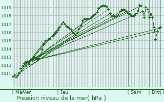 Graphe de la pression atmosphrique prvue pour Ris-Orangis