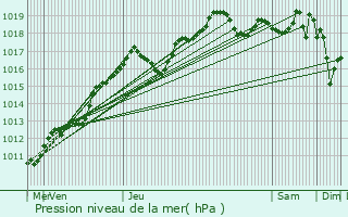 Graphe de la pression atmosphrique prvue pour Fleury-Mrogis