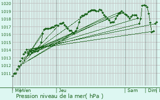 Graphe de la pression atmosphrique prvue pour Xertigny