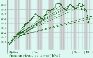 Graphe de la pression atmosphrique prvue pour Toussus-le-Noble