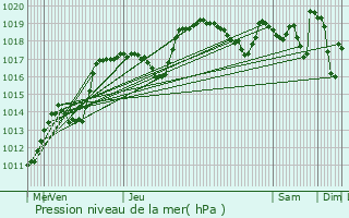 Graphe de la pression atmosphrique prvue pour Offemont