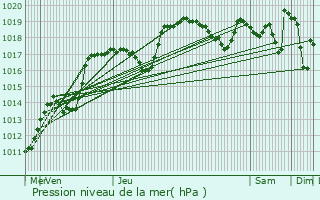 Graphe de la pression atmosphrique prvue pour Valdoie