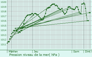 Graphe de la pression atmosphrique prvue pour Seloncourt