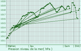 Graphe de la pression atmosphrique prvue pour Marsannay-la-Cte