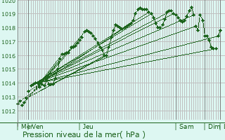 Graphe de la pression atmosphrique prvue pour Herbault