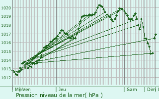 Graphe de la pression atmosphrique prvue pour Cesson-Svign